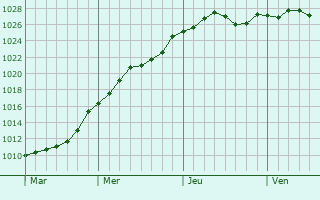 Graphe de la pression atmosphérique prévue pour Couëron