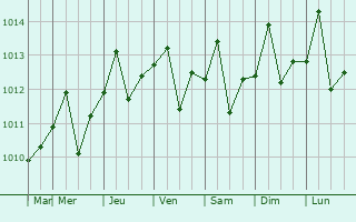 Graphe de la pression atmosphrique prvue pour Dsarmes