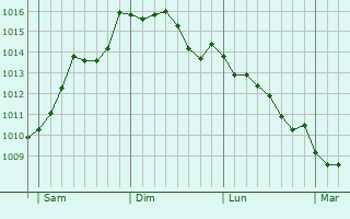 Graphe de la pression atmosphérique prévue pour Saint-Sorlin-de-Cônac