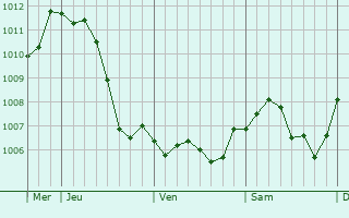 Graphe de la pression atmosphrique prvue pour Hadigny-les-Verrires