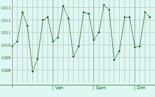 Graphe de la pression atmosphérique prévue pour Thanjavur