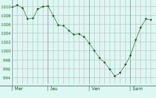 Graphe de la pression atmosphérique prévue pour Briançon