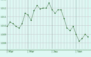 Graphe de la pression atmosphérique prévue pour Melendugno