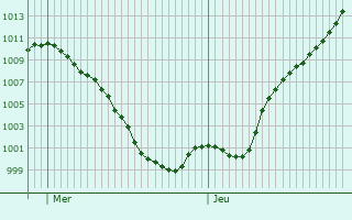 Graphe de la pression atmosphrique prvue pour Francin