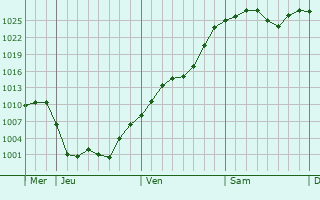 Graphe de la pression atmosphérique prévue pour Auron Graphe de la pression atmosphérique prévue pour Auron