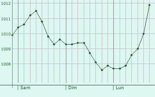 Graphe de la pression atmosphrique prvue pour Wellingborough