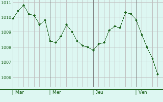 Graphe de la pression atmosphérique prévue pour Hondschoote Graphe de la pression atmosphérique prévue pour Hondschoote
