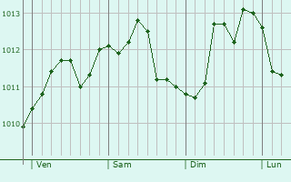 Graphe de la pression atmosphérique prévue pour Cherbonnières Graphe de la pression atmosphérique prévue pour Cherbonnières