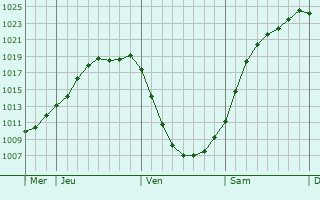 Graphe de la pression atmosphrique prvue pour Schmallenberg