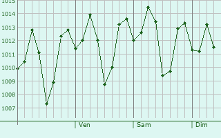 Graphe de la pression atmosphérique prévue pour Robertsonpet