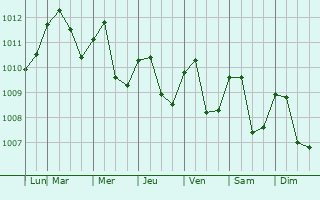 Graphe de la pression atmosphrique prvue pour Machala