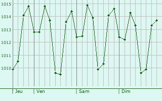 Graphe de la pression atmosphérique prévue pour Katpadi