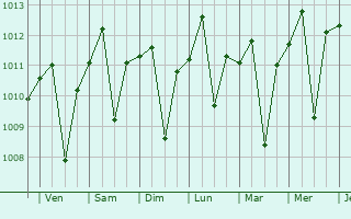 Graphe de la pression atmosphrique prvue pour Banyumas