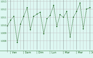 Graphe de la pression atmosphrique prvue pour Wangon