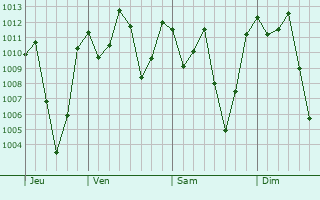 Graphe de la pression atmosphrique prvue pour Eldama Ravine