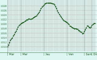 Graphe de la pression atmosphrique prvue pour Dokshytsy