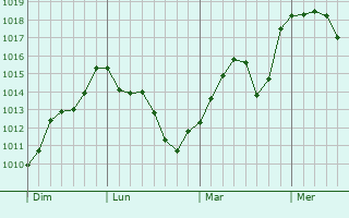Graphe de la pression atmosphérique prévue pour Caumont-sur-Durance