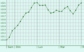 Graphe de la pression atmosphérique prévue pour Cras-sur-Reyssouze