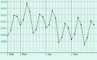 Graphe de la pression atmosphérique prévue pour Chirala