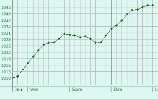 Graphe de la pression atmosphérique prévue pour Priozersk