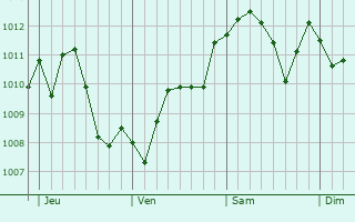 Graphe de la pression atmosphérique prévue pour Gonfaron