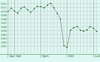Graphe de la pression atmosphérique prévue pour Togane
