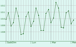 Graphe de la pression atmosphérique prévue pour Kasaragod