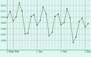 Graphe de la pression atmosphérique prévue pour Khed