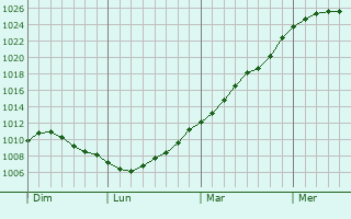 Graphe de la pression atmosphrique prvue pour Huy