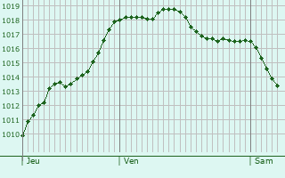 Graphe de la pression atmosphrique prvue pour Labastide-Saint-Sernin