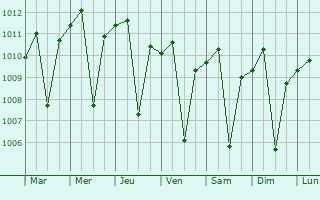 Graphe de la pression atmosphrique prvue pour Paseh