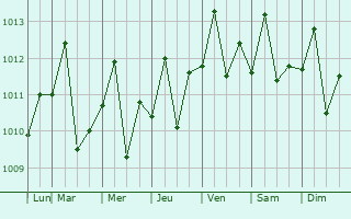 Graphe de la pression atmosphrique prvue pour Tucacas