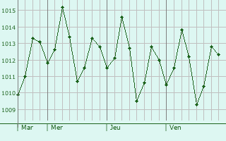 Graphe de la pression atmosphérique prévue pour Khallikot