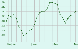 Graphe de la pression atmosphrique prvue pour Castlegar