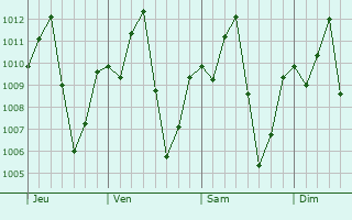 Graphe de la pression atmosphérique prévue pour Agulu