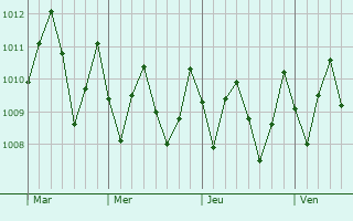 Graphe de la pression atmosphérique prévue pour Mata-Utu