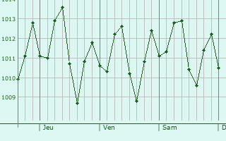 Graphe de la pression atmosphrique prvue pour Sint Michiel Liber