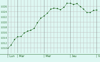 Graphe de la pression atmosphrique prvue pour Audun-le-Roman