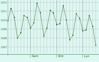 Graphe de la pression atmosphérique prévue pour Minuyan