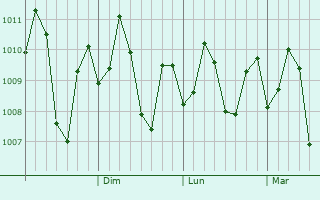 Graphe de la pression atmosphrique prvue pour Anonang