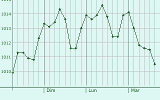 Graphe de la pression atmosphrique prvue pour Sinuiju