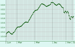 Graphe de la pression atmosphrique prvue pour Cercy-la-Tour