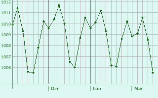 Graphe de la pression atmosphrique prvue pour Loma de Gato