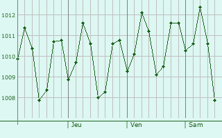 Graphe de la pression atmosphérique prévue pour Carigara