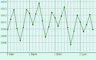 Graphe de la pression atmosphérique prévue pour Tilarán