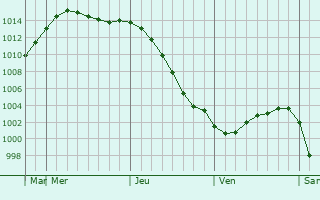 Graphe de la pression atmosphérique prévue pour Chernogolovka