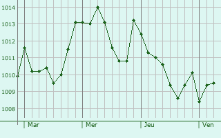 Graphe de la pression atmosphérique prévue pour Fiuggi