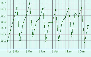 Graphe de la pression atmosphrique prvue pour Iracempolis