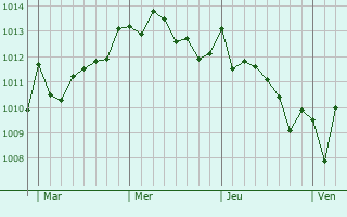 Graphe de la pression atmosphérique prévue pour Pontecagnano