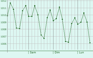 Graphe de la pression atmosphérique prévue pour Bugallon
